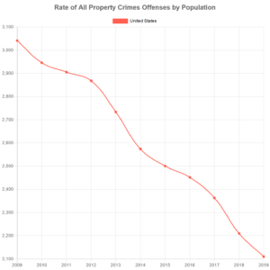 FBI Facts about property crime statistics that contradict the arguments used by sex offender registry proponents.