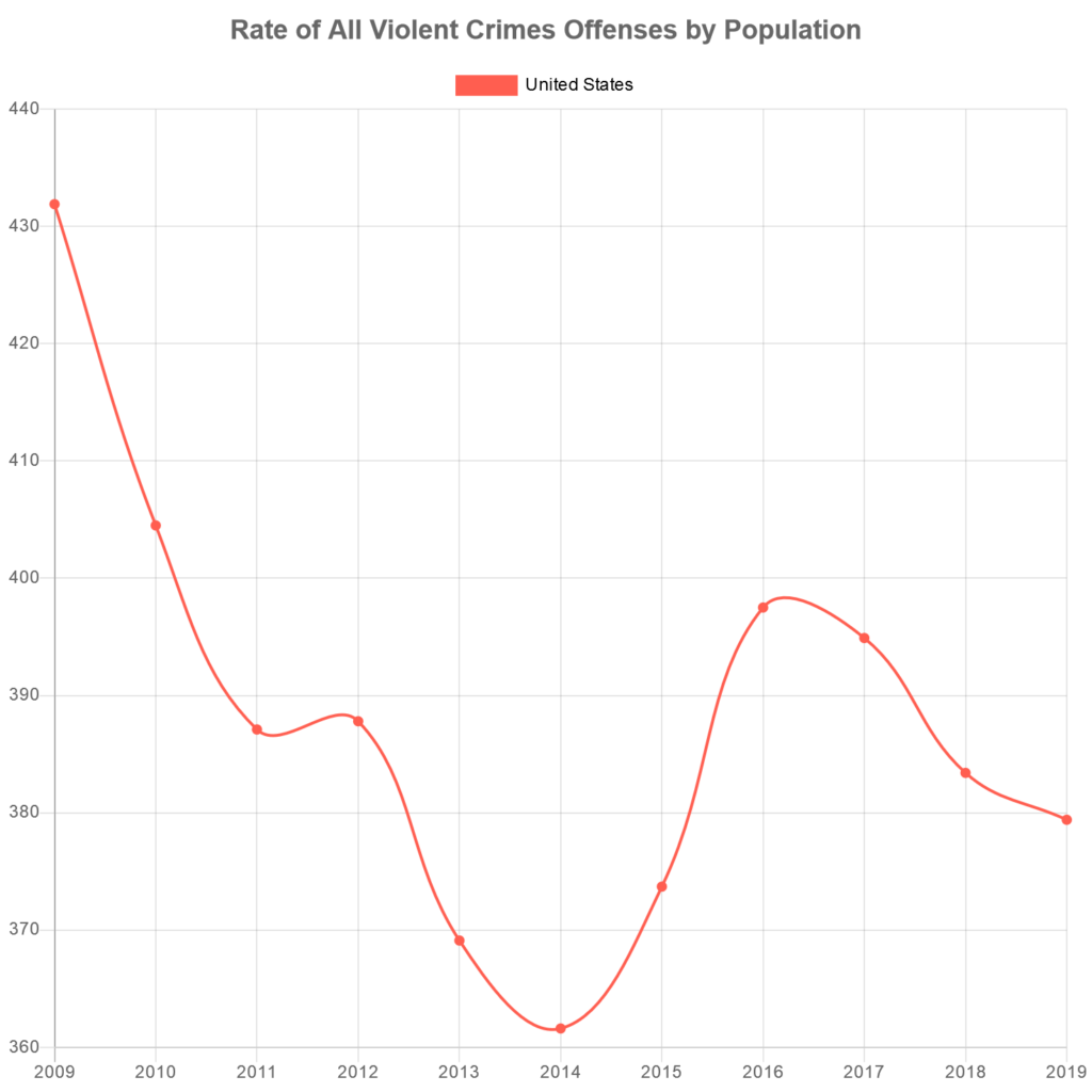 Rate of Violent Offenses (FBI-CDE)