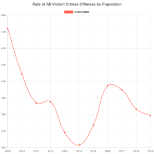 FBI Facts about violent crime statistics that contradict the arguments used by sex offender registry proponents.