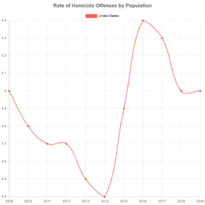 FBI Facts about homicide statistics that contradict the arguments used by sex offender registry proponents.