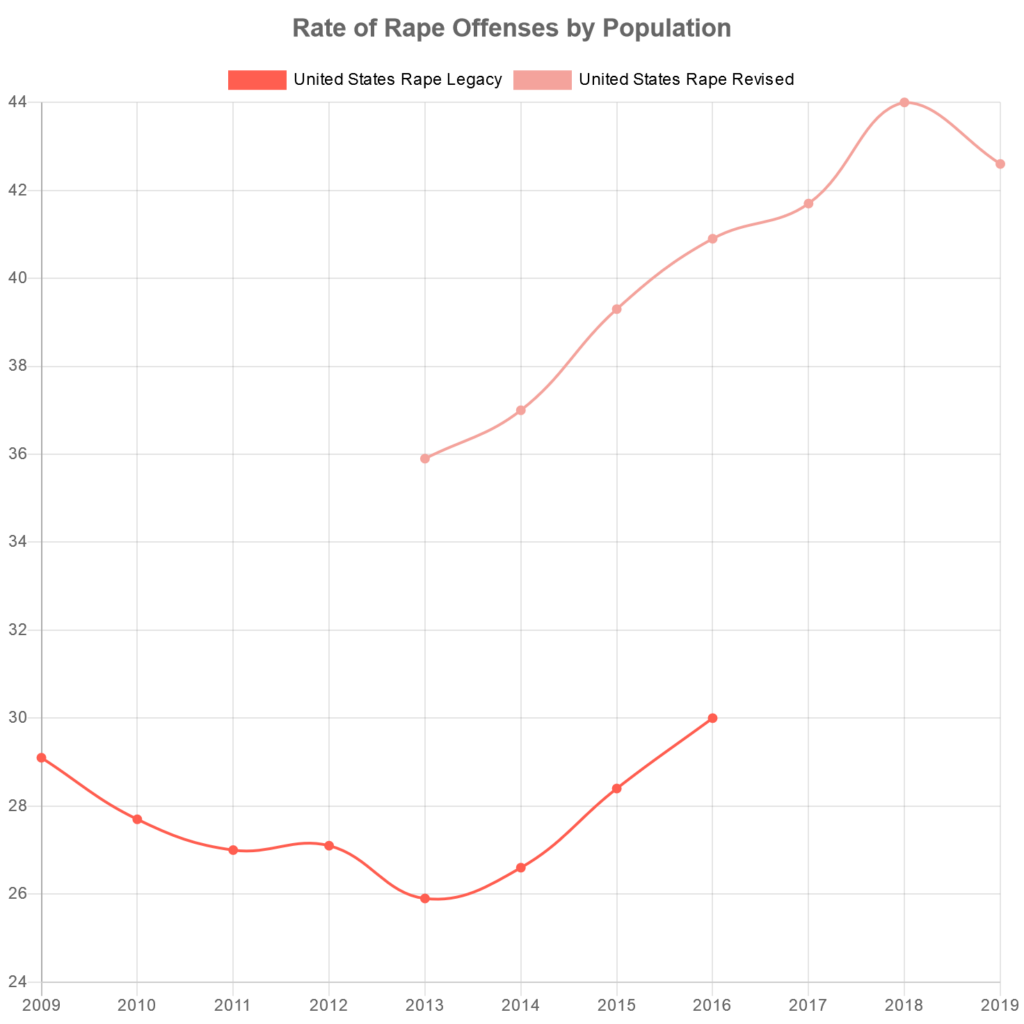 Rate of Rape Offenses (FBI-CDE)