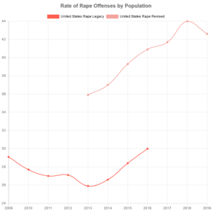 FBI Facts about rape statistics that contradict the arguments used by sex offender registry proponents.